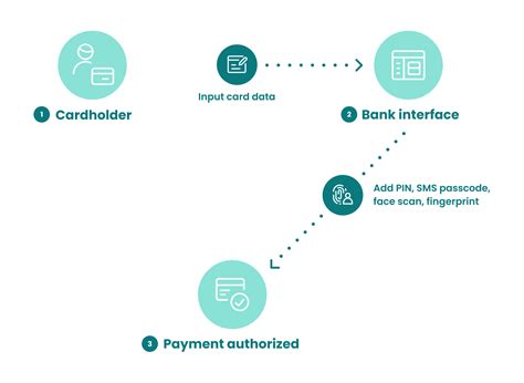 what is strong customer authentication